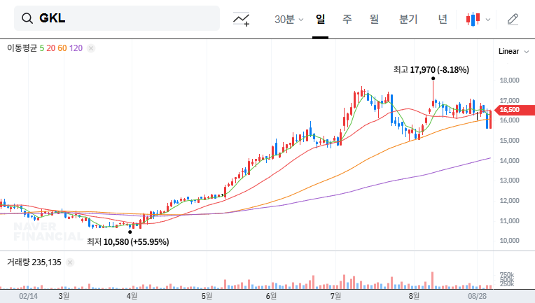 GKL Stock Forecast: Q2 2025 Earnings Report and Investment Strategies 대표 차트 이미지