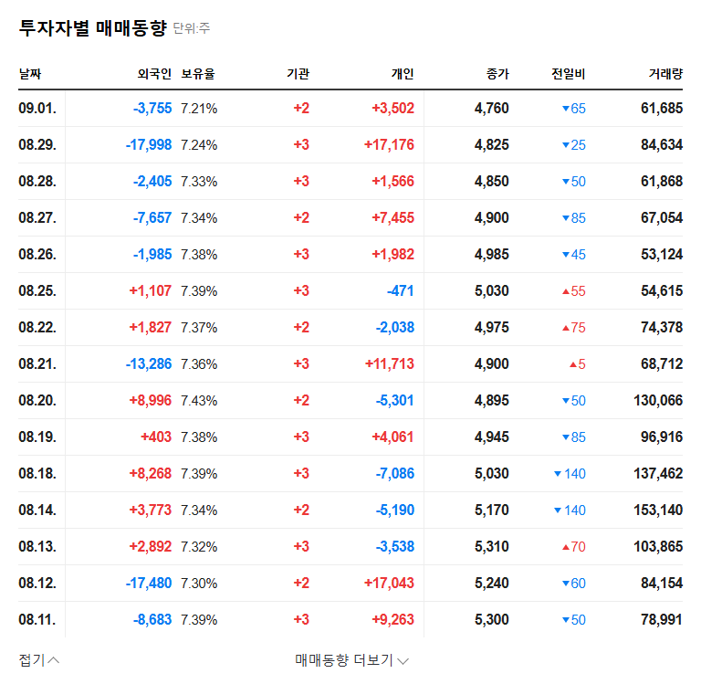 ABKO Stock Forecast: Major Shareholder Sells Stake, What Should Investors Do? 관련 이미지