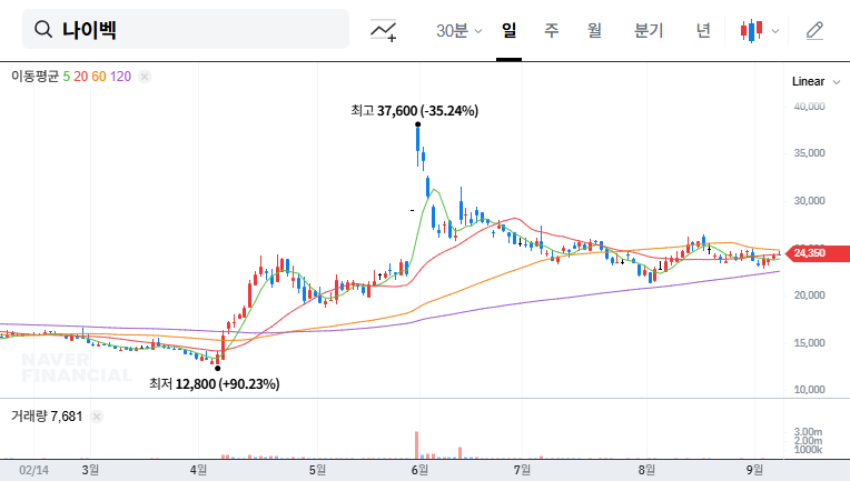 Naibek IR: Deep Dive into Growth Strategy After $430M Licensing Deal! 대표 차트 이미지