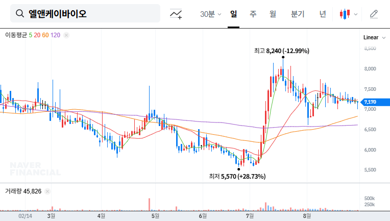 L&K Bio IR Analysis: Growth Momentum vs. Financial Risks, Investment Opportunity? 대표 차트 이미지