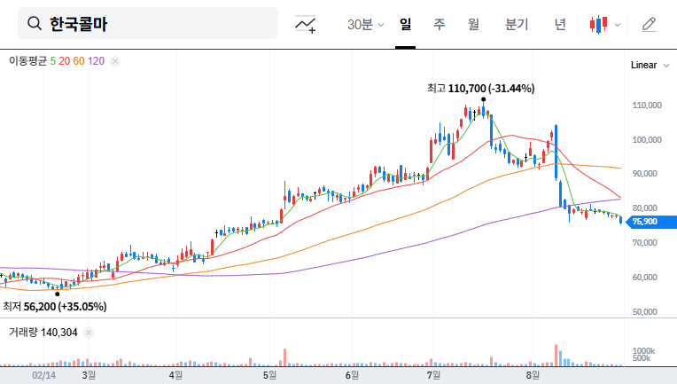 Kolmar Korea IR Analysis: Q2 2025 Earnings and Investment Opportunities 대표 차트 이미지