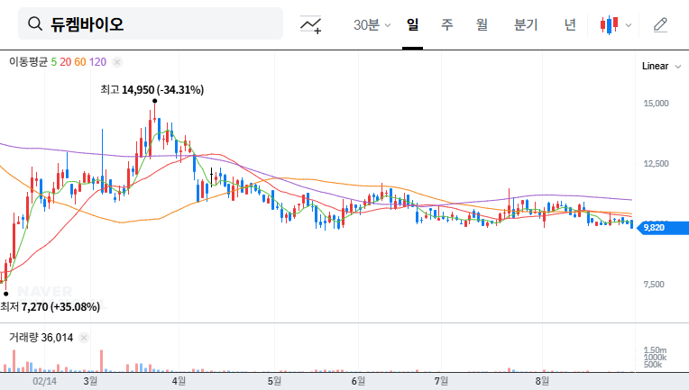 DuChemBio IR Analysis: Stock Forecast After 2025 KB Korea Conference Presentation 대표 차트 이미지