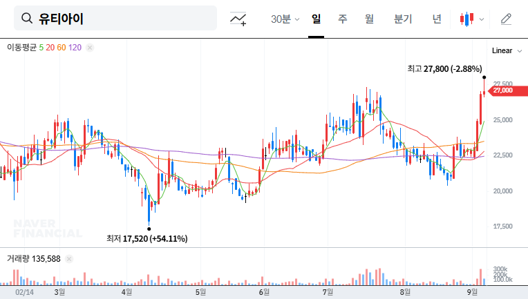 UTI Convertible Bond Exercise Analysis: Risk Signal or Opportunity? 대표 차트 이미지