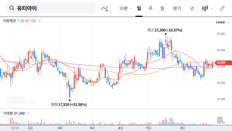 UTI (179900) Warrant Exercise: A Deep Dive into Potential Impacts 대표 차트 이미지