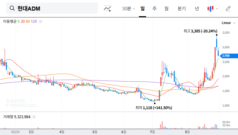 Hyundai ADM Warrant Exercise: Impact Analysis and Investment Strategies 대표 차트 이미지