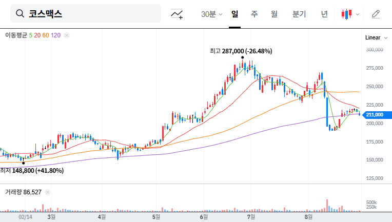 Cosmax Enters Pet Cosmetics Market: Patent Acquisition and Stock Implications 대표 차트 이미지