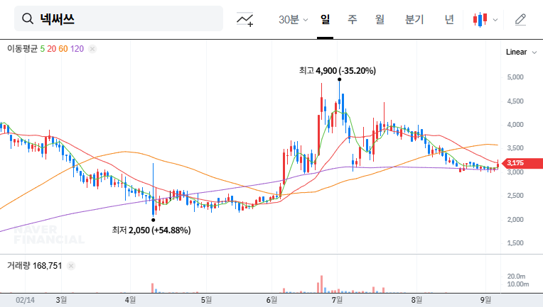 Nexus (205500) Rights Offering: $1.7M Funding - Opportunity or Risk? 대표 차트 이미지