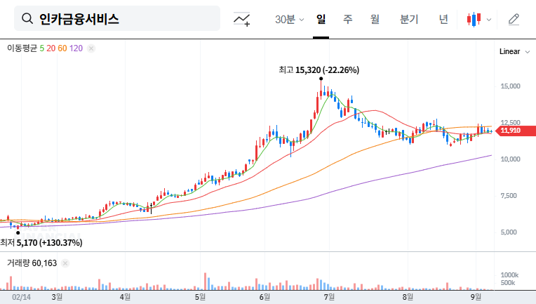Inka Financial Services: Major Shareholder Increases Stake - Investment Strategy Analysis (September 2025) 대표 차트 이미지