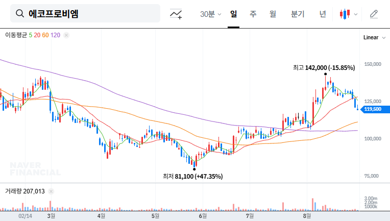 EcoPro BM IR Analysis: Is it a good investment opportunity? 대표 차트 이미지