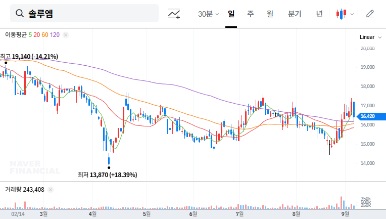 SoluM: Align Partners Increases Stake - Is it a Buying Opportunity? Key Analysis and Outlook 대표 차트 이미지