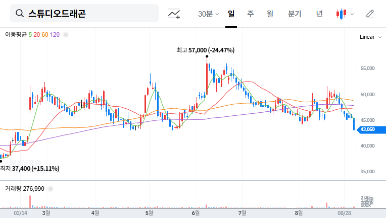 Studio Dragon IR Preview: Analyzing Growth Potential and Investment Strategies (September 2025) 대표 차트 이미지