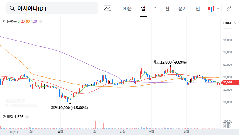 Asiana IDT Secures KRW 22.3 Billion IT Outsourcing Contract with Samsung Life Insurance: Investment Outlook 대표 차트 이미지