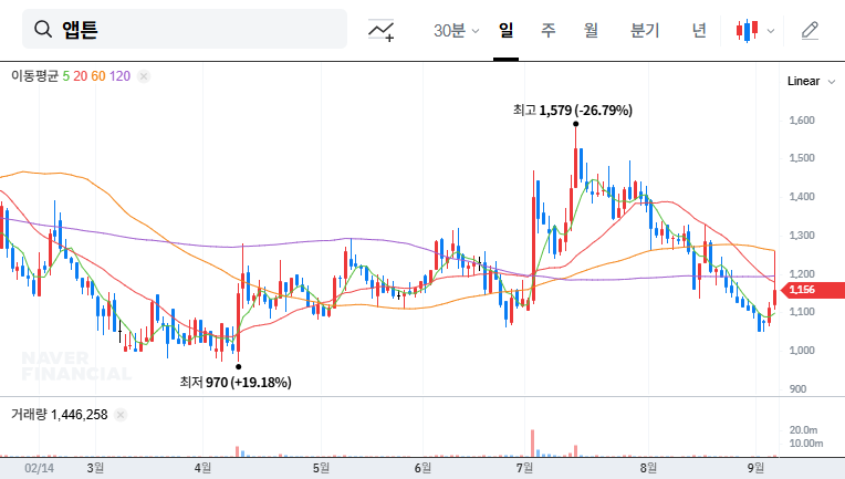 APTON Acquires Golden Futures: Investment Opportunity or Red Flag? 대표 차트 이미지