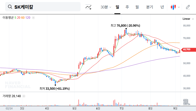 SK Chemical Plans ₩240 Billion EB Issuance: Investment Strategy & Outlook 대표 차트 이미지