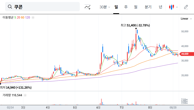 Cocoon's Treasury Stock Buyback: Impact on Stock Price? 대표 차트 이미지