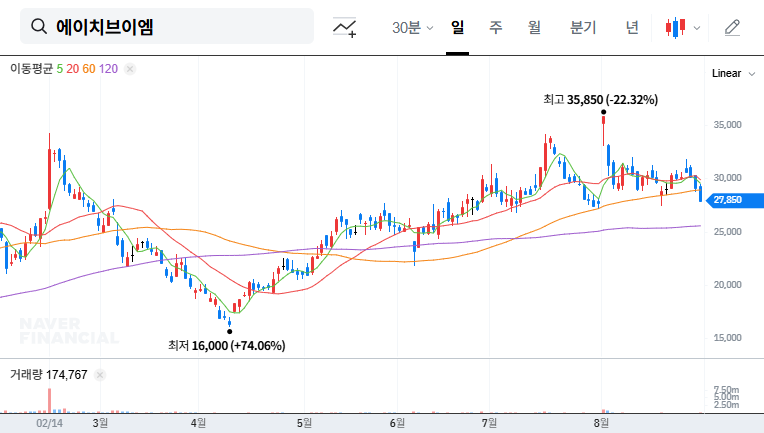 HVM Stock Forecast: Jae-young Choi Acquires 11.93% Stake, What's Next for Management? 대표 차트 이미지