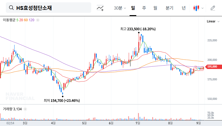 HS HyoSung Advanced Materials: Major Shareholder Increases Stake - Opportunity or Risk? 대표 차트 이미지