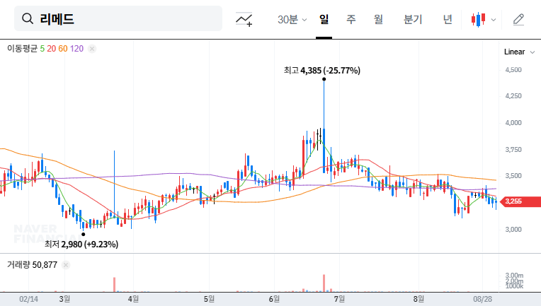 Remed Stock Forecast: Analyzing Samsung's Stake Change (September 2025) 대표 차트 이미지