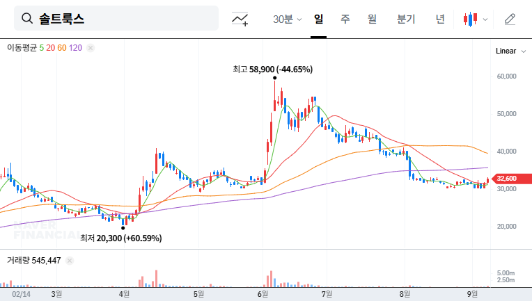 Saltlux's Warrant Exercise: Short-term Impact and Long-term Investment Strategy 대표 차트 이미지