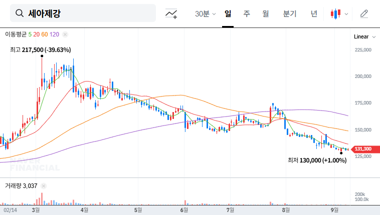 Korea Investment Trust Increases Stake in SeAH Steel: A Buying Opportunity? Fundamental Analysis and Future Outlook 대표 차트 이미지