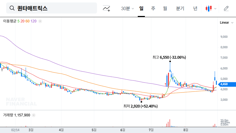 QuantaMatrix Convertible Bond Exercise: Impact on Stock Price and Investment Strategy 대표 차트 이미지