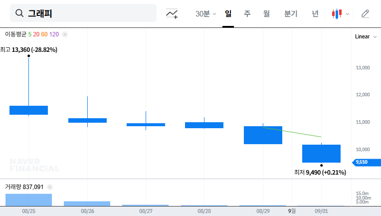 Graphi Stock Forecast: Analyzing Jin&Partners' Stake Change and Future Investment Strategies 대표 차트 이미지