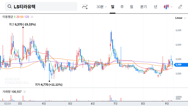 LS Tirayutec Subsidiary Tirarobotics Announces Rights Offering: KRW 5 Billion Investment - Growth Engine or Financial Burden? 대표 차트 이미지