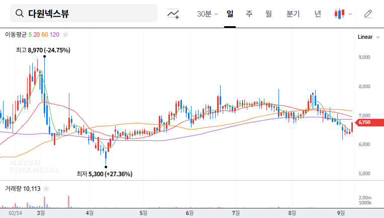 Dawon Nexview Secures KRW 4.2 Billion Equipment Supply Contract: Investment Outlook 대표 차트 이미지