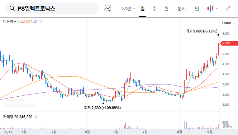 PS Electronics Warrant Exercise: Investment Opportunity or Risk? 대표 차트 이미지