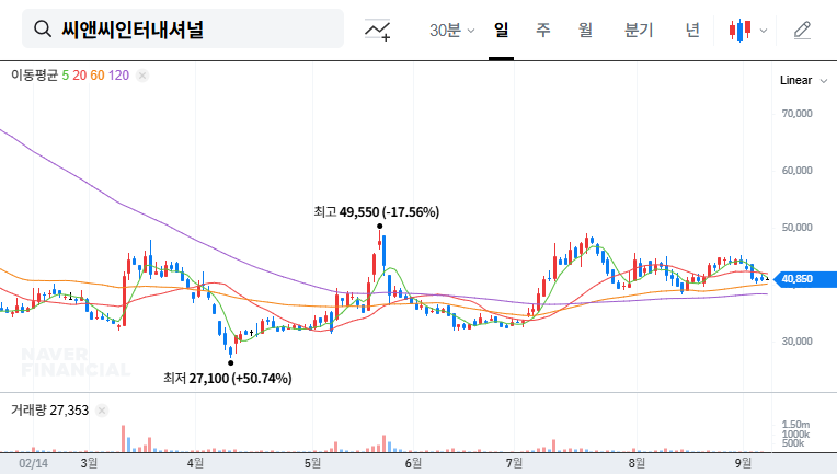 CNC International Acquired by Private Equity: A Turnaround Opportunity? 대표 차트 이미지