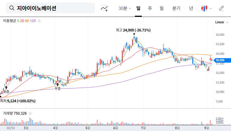 GI Innovation Stock Forecast: Special Relationship Shareholder Changes and Investment Strategies 대표 차트 이미지