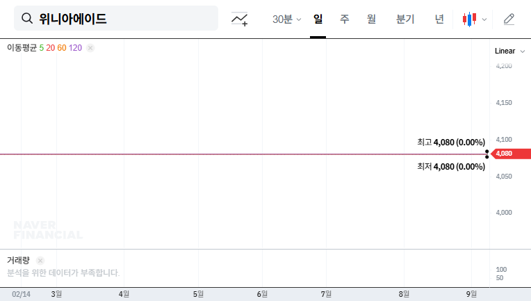 Winia Aid Submits Improvement Plan: Can it Escape Delisting? 대표 차트 이미지