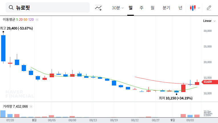 Neurophet Stock Drop: Analyzing the Impact of Kolon Investment's Divestment and Investment Strategies 대표 차트 이미지