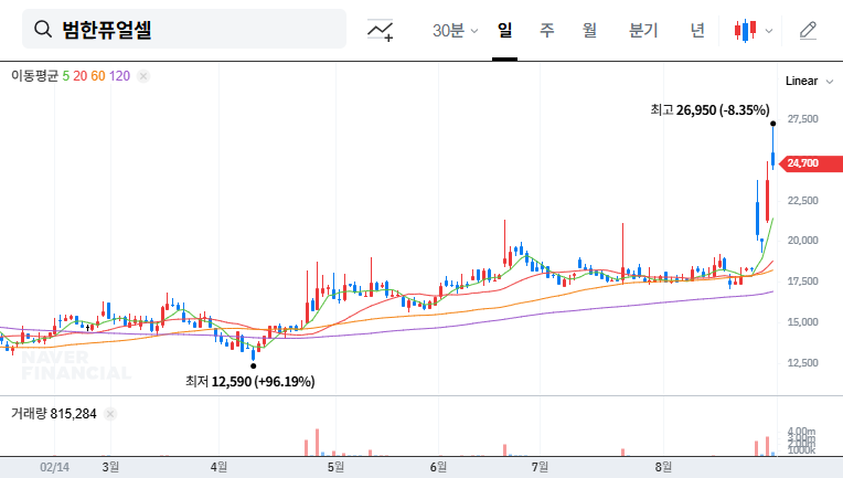 Bumhan Fuel Cell's ₩33.8B Hydrogen Station Contract: A Good Investment? 대표 차트 이미지