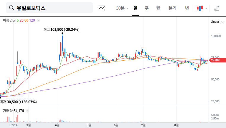 Yuil Robotics IR Analysis: Investment Opportunity or Red Flag? Key Takeaways and Investment Strategies 대표 차트 이미지