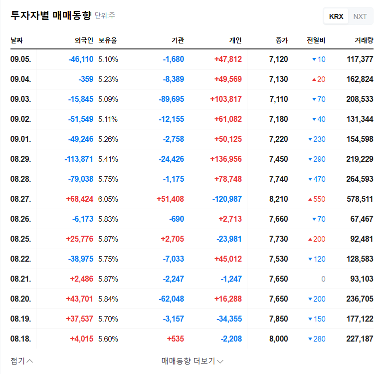 WCP (393890) Convertible Bond Issuance: Analyzing the Impact on Stock Price - ₩36B Funding vs. Share Dilution Risk 관련 이미지