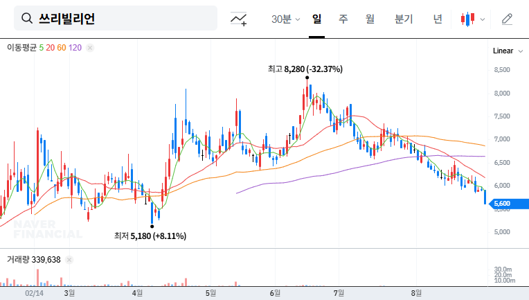 3Billion IR: Q2 2025 Earnings and the Path to Profitability 대표 차트 이미지