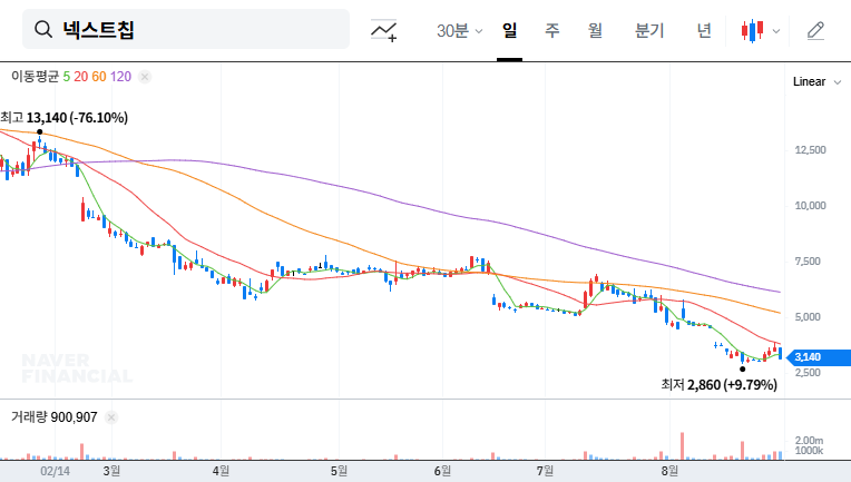 Nextchip's Rights Offering: A Lifeline or a Dilution Risk? 대표 차트 이미지