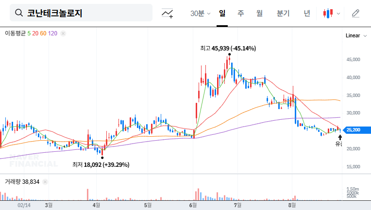 Konan Technology Lands $3.1M AI Platform Deal: Stock Impact Analysis 대표 차트 이미지