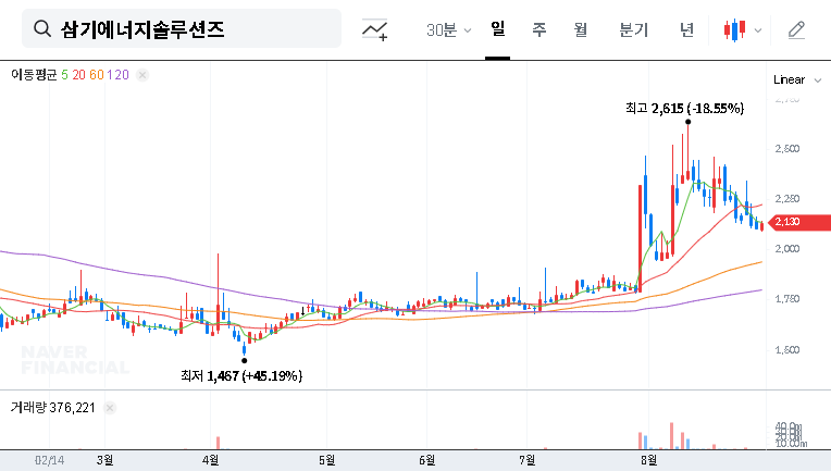 Samgi Energy Solutions Issues ₩30B in Convertible Bonds: Impact on Stock Price (September 2025 Analysis) 대표 차트 이미지