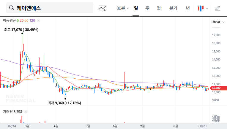 KNS Issues ₩10B Convertible Bonds: Opportunity or Risk? 대표 차트 이미지
