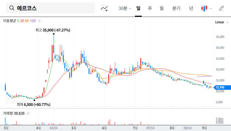 Elkos Stock Forecast: Key Stakeholders Sell 7.47% Stake - What Should Investors Do? 대표 차트 이미지