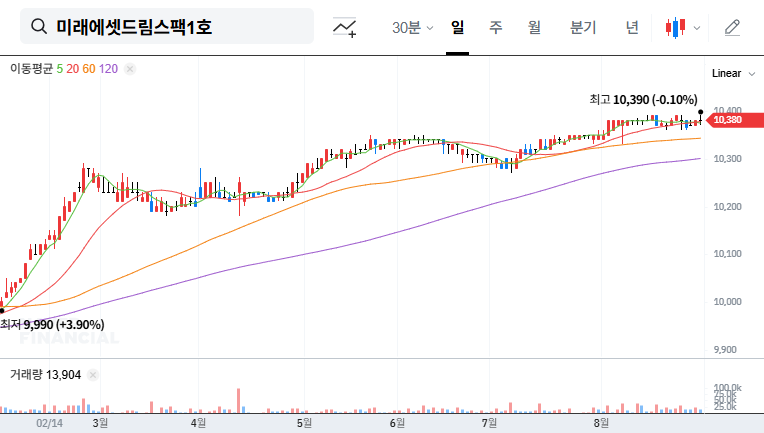 Mirae Asset Dream SPAC 1 Faces Delisting Risk: Urgent Advice for Investors 대표 차트 이미지