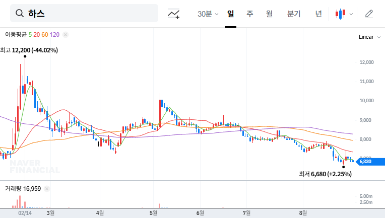 HAS (450330) Stock Forecast: Is Management's Stake Increase a Sign of Rebound? 대표 차트 이미지