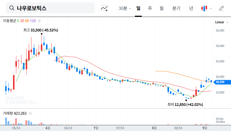 Now Robotics Warrant Exercise Analysis: Impact on Stock Price? 대표 차트 이미지