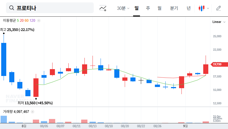 JPMorgan Acquires 5.16% Stake in Protina: Investment Analysis and Future Outlook 대표 차트 이미지