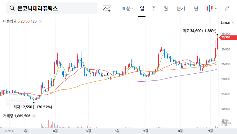 Onconik Therapeutics IR Analysis: Zastaprazan Growth Momentum and Nesuparib Clinical Expectations 대표 차트 이미지