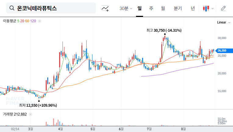 Onconik Therapeutics IR Analysis: Zastaprazan Launch, Nesuparib Development, and Investment Strategies 대표 차트 이미지