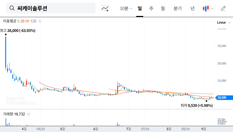 CK Solution Secures $22M Contract with LG Energy Solution: Investment Analysis (September 2025) 대표 차트 이미지